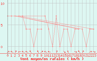 Courbe de la force du vent pour Saint Michael Im Lungau