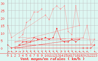 Courbe de la force du vent pour San Bernardino