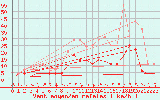 Courbe de la force du vent pour Fribourg (All)