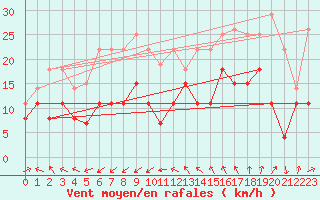 Courbe de la force du vent pour Ste (34)