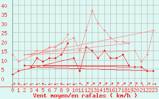 Courbe de la force du vent pour Grenoble/St-Etienne-St-Geoirs (38)