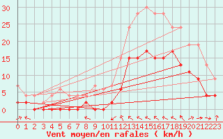 Courbe de la force du vent pour Le Luc - Cannet des Maures (83)