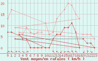 Courbe de la force du vent pour Le Luc - Cannet des Maures (83)