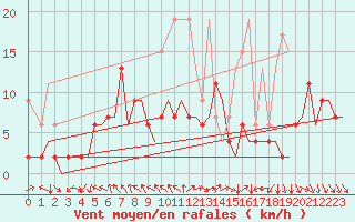 Courbe de la force du vent pour Zurich-Kloten