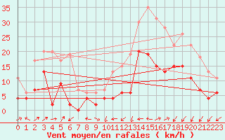 Courbe de la force du vent pour Le Luc - Cannet des Maures (83)