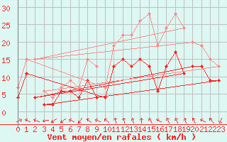 Courbe de la force du vent pour Le Bourget (93)