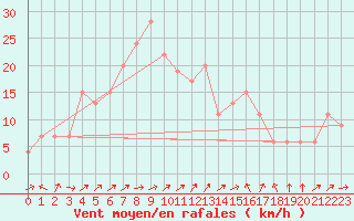 Courbe de la force du vent pour Bejaia