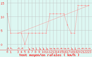 Courbe de la force du vent pour Negotin