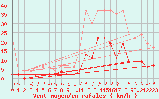 Courbe de la force du vent pour Andeer