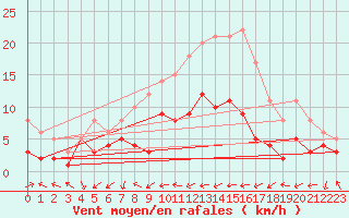 Courbe de la force du vent pour Belfort-Dorans (90)