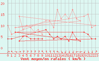 Courbe de la force du vent pour Roanne (42)