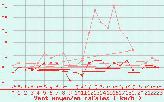 Courbe de la force du vent pour Avord (18)