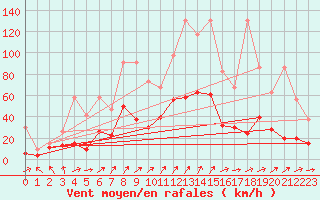 Courbe de la force du vent pour Rnenberg