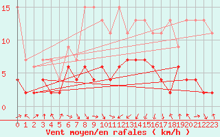 Courbe de la force du vent pour Altenrhein