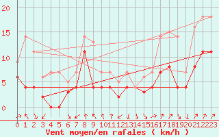 Courbe de la force du vent pour Fribourg (All)
