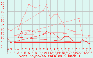 Courbe de la force du vent pour Ambrieu (01)