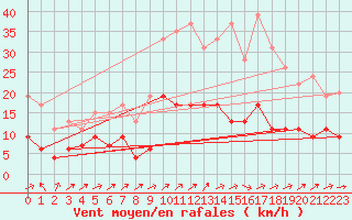 Courbe de la force du vent pour Belfort-Dorans (90)