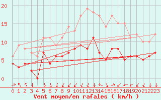 Courbe de la force du vent pour Colmar (68)