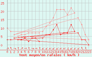 Courbe de la force du vent pour Palaminy (31)