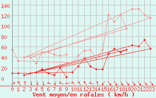 Courbe de la force du vent pour Jungfraujoch (Sw)