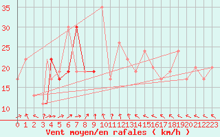 Courbe de la force du vent pour Monte Argentario