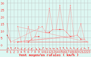 Courbe de la force du vent pour Isparta