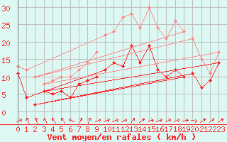 Courbe de la force du vent pour Troyes (10)