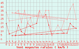 Courbe de la force du vent pour Monte Rosa