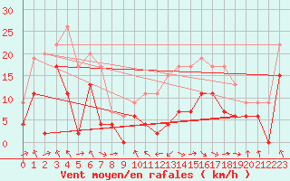 Courbe de la force du vent pour Saint-Girons (09)