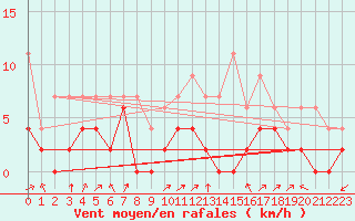 Courbe de la force du vent pour Grenoble/agglo Le Versoud (38)