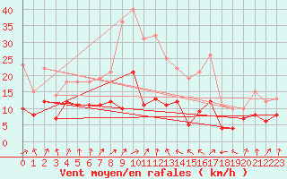 Courbe de la force du vent pour Gardelegen