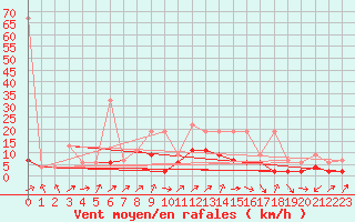 Courbe de la force du vent pour Les Charbonnires (Sw)