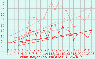 Courbe de la force du vent pour Stuttgart / Schnarrenberg