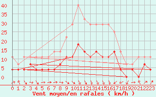 Courbe de la force du vent pour Urziceni