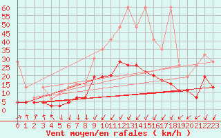 Courbe de la force du vent pour Chur-Ems