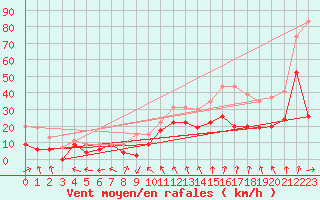 Courbe de la force du vent pour Cazaux (33)