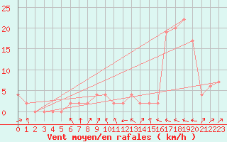 Courbe de la force du vent pour Aoste (It)