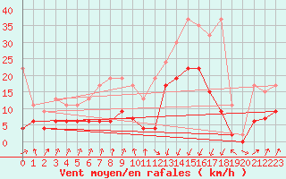 Courbe de la force du vent pour Chur-Ems