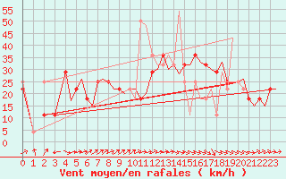 Courbe de la force du vent pour Trondheim / Vaernes