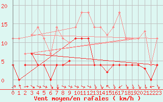 Courbe de la force du vent pour Gees