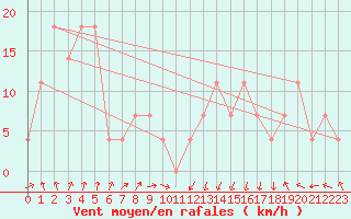 Courbe de la force du vent pour Feldkirch
