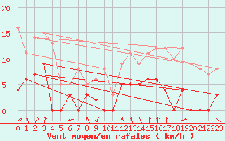 Courbe de la force du vent pour Mcon (71)