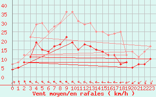 Courbe de la force du vent pour Latnivaara