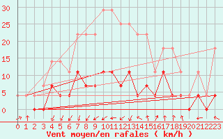 Courbe de la force du vent pour Sunne