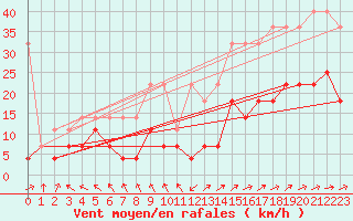 Courbe de la force du vent pour Freudenstadt