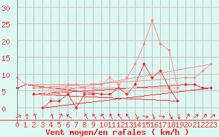 Courbe de la force du vent pour Roanne (42)