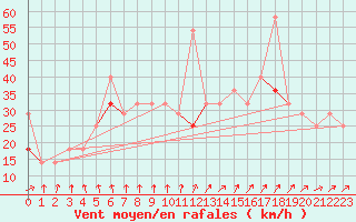 Courbe de la force du vent pour Lebergsfjellet