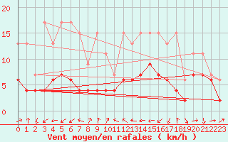 Courbe de la force du vent pour Arosa