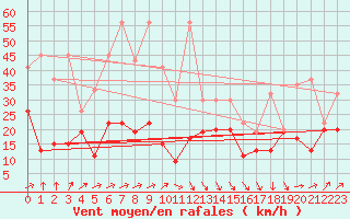 Courbe de la force du vent pour Weissfluhjoch