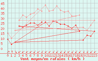 Courbe de la force du vent pour Neu Ulrichstein